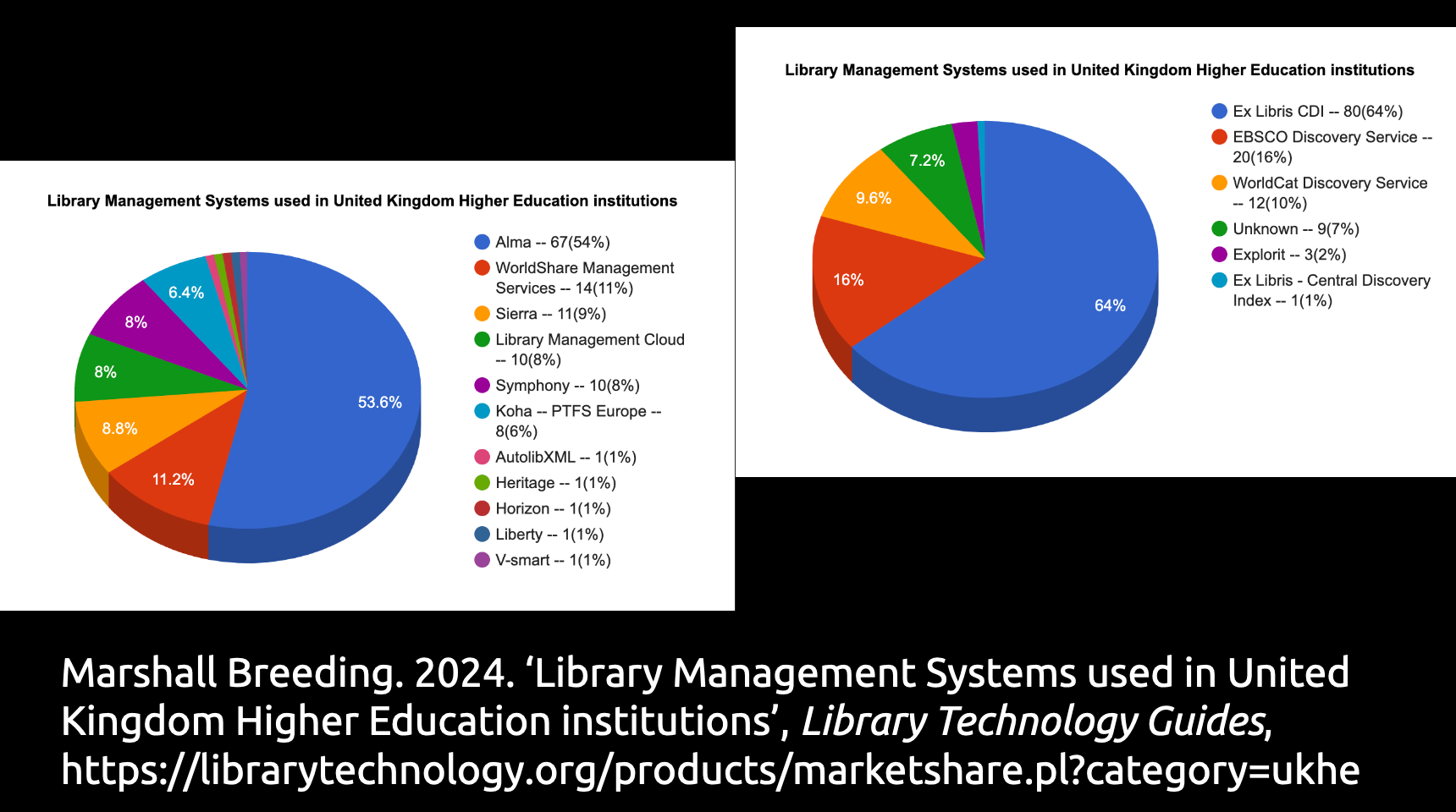 pie charts from Marshall Breeding's Library Technology Guides showing library systems used by UK libraries