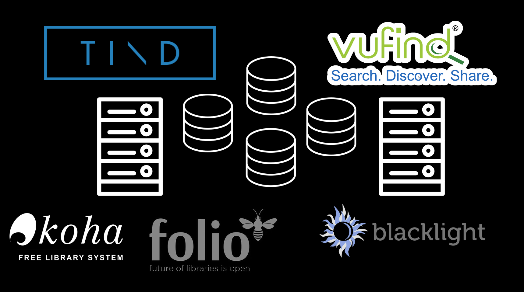 infrastructure diagram showing servers, database servers, and various logos of open source library software